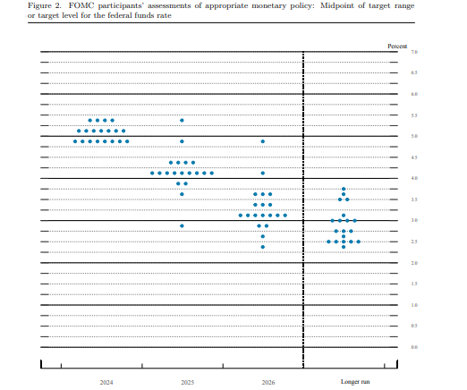 美联储点阵图：预计今年降息1次，明年降息4次